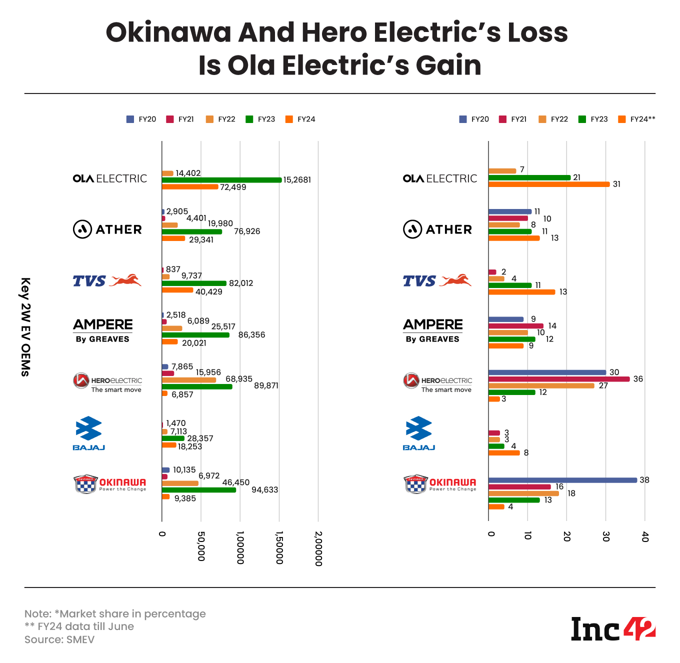 Ola Electric's Competitive Position