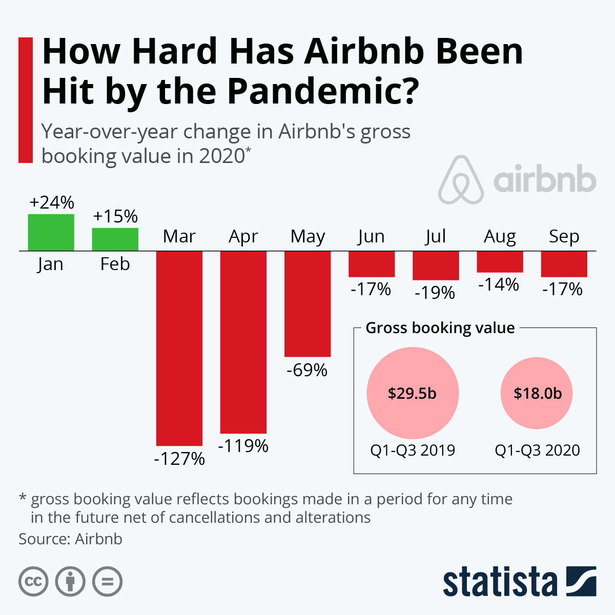 Airbnb got burned during the pandemic