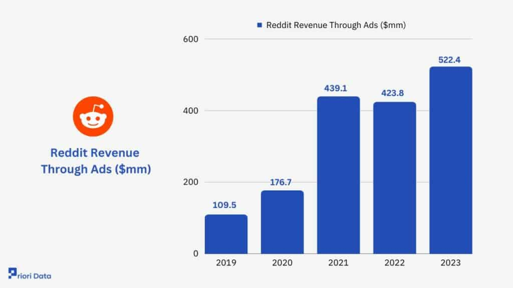 Monetization and Revenue Growth